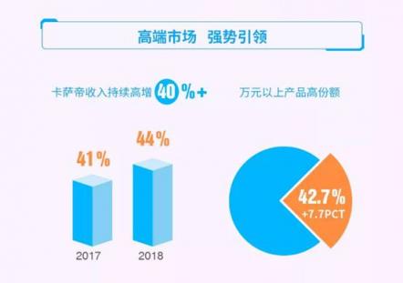 青島海爾2018年報(bào)：卡薩帝實(shí)現(xiàn)高份額、高增長