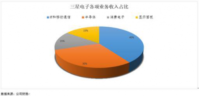 老虎證券：揭秘隱藏在手機背后的三星帝國