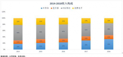 老虎證券：揭秘隱藏在手機背后的三星帝國