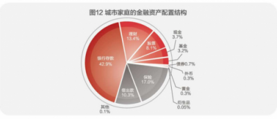 中國家庭財(cái)富指數(shù)出爐，聯(lián)儲證券應(yīng)對“亞健康”現(xiàn)狀