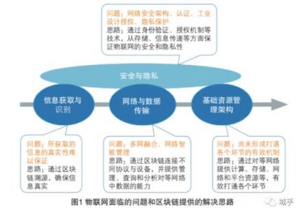 域乎與Sigfox強強聯(lián)合：區(qū)塊鏈賦能物聯(lián)網(wǎng)產(chǎn)業(yè)蓬勃發(fā)展