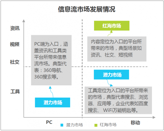 艾瑞：信息流廣告兩大潛力市場(chǎng)已發(fā)力