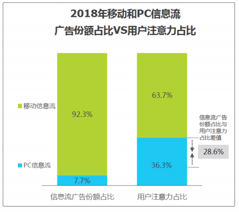 艾瑞：信息流廣告兩大潛力市場(chǎng)已發(fā)力