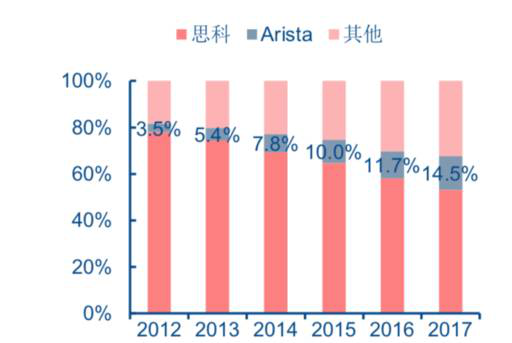 老虎證券：Arista—2年4倍的云計算概念股