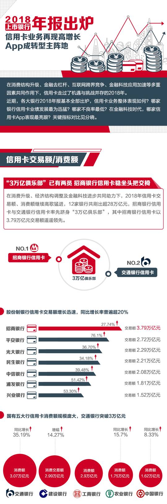 上市銀行2018信用卡業(yè)績哪家強(qiáng)？