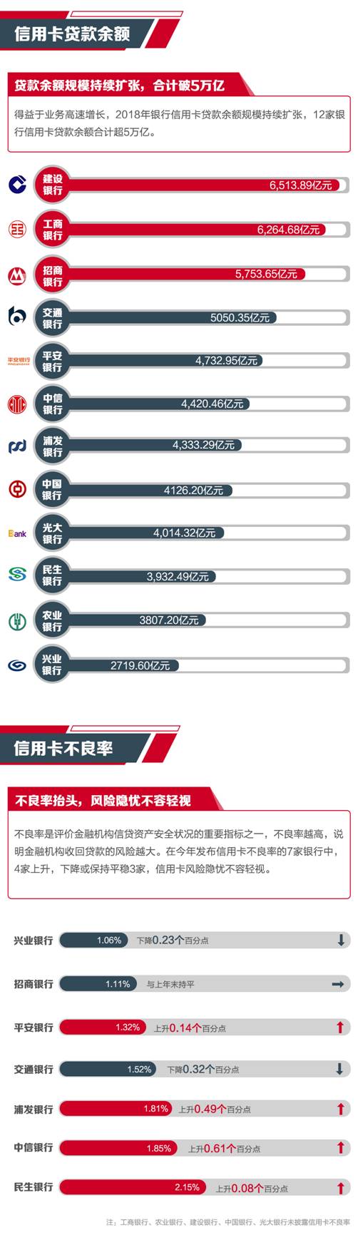 上市銀行2018信用卡業(yè)績哪家強(qiáng)？