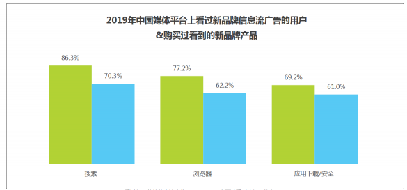 敲黑板?。?！艾瑞：信息流藍(lán)海市場(chǎng)顯現(xiàn)