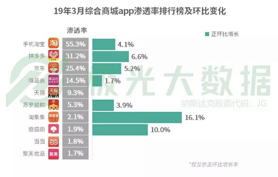 極光大數(shù)據(jù)：淘集集滲透率環(huán)比增長最高，達到16.1%