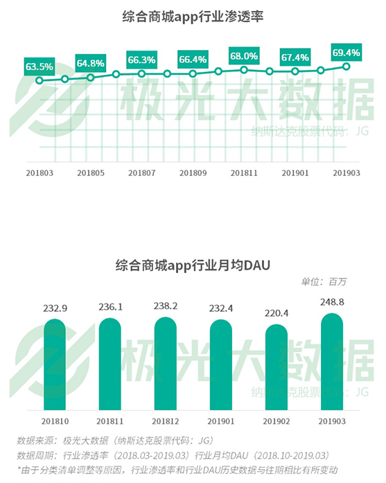 極光大數(shù)據(jù)：你以為用戶下沉大勢已定？一二線城市“真香”