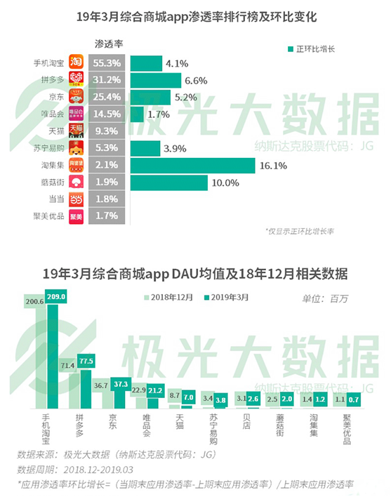 極光大數(shù)據(jù)：你以為用戶下沉大勢已定？一二線城市“真香”