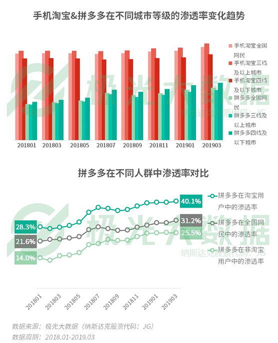 極光大數(shù)據(jù)：你以為用戶下沉大勢已定？一二線城市“真香”