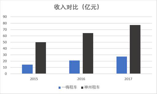 老虎證券：神州？一嗨？誰才是租車行業(yè)一哥