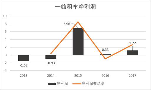 老虎證券：神州？一嗨？誰才是租車行業(yè)一哥