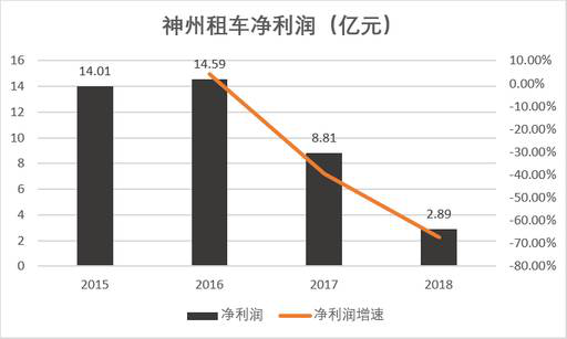 老虎證券：神州？一嗨？誰才是租車行業(yè)一哥