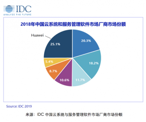 IDC最新報(bào)告！華為云Stack云管理平臺(tái)中國(guó)市場(chǎng)占有率第一