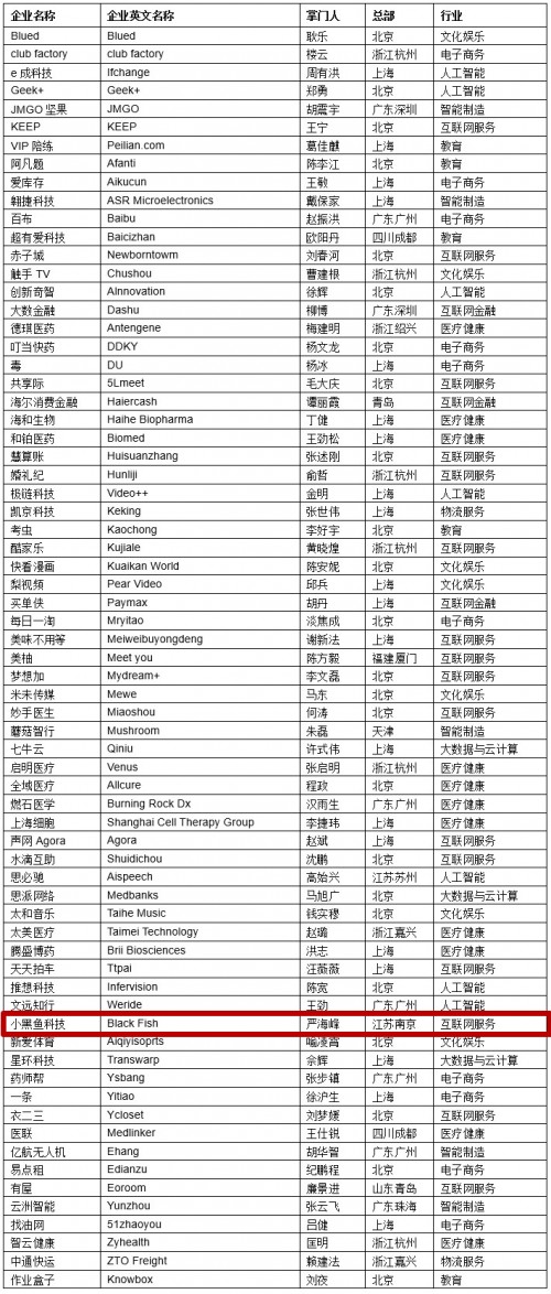 小黑魚(yú)科技榮登《2019一季度胡潤(rùn)中國(guó)潛力獨(dú)角獸》榜單