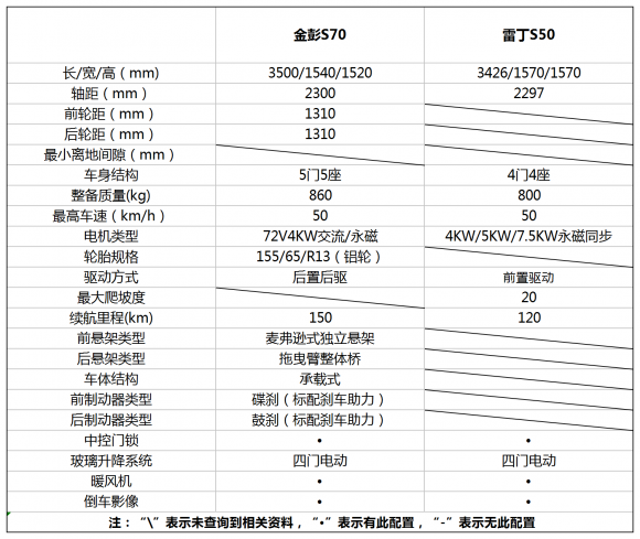 以創(chuàng)新驅(qū)動(dòng)展現(xiàn)魅力無(wú)限，金彭S70與雷丁S50平分秋色