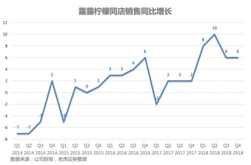老虎證券：出售瑜伽服的露露檸檬能否成為一下個(gè)Nike或Adidas？