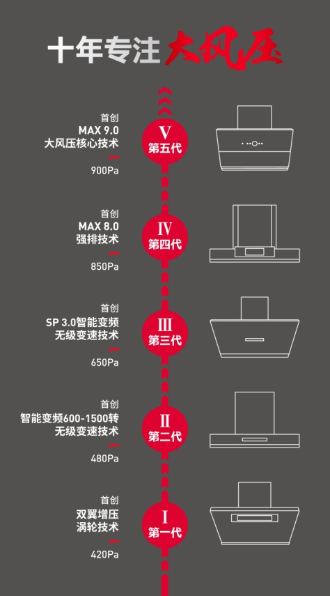 德意大風(fēng)壓油煙機(jī)號(hào)高鐵線路上海首發(fā)，駛?cè)肫放菩聭?zhàn)略