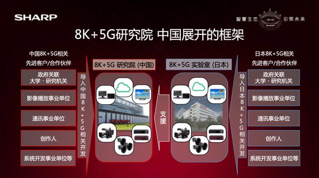 8K+5G生態(tài)鏈布局落地 “夏普式生活”未來可期