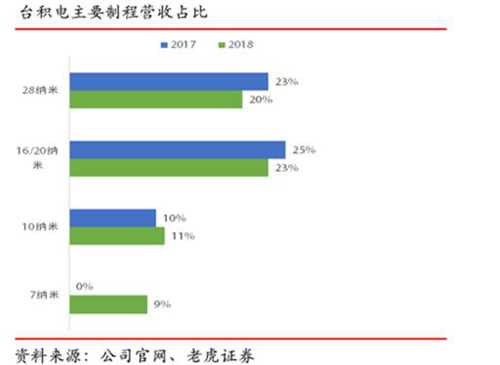 老虎證券：代工龍頭地位進(jìn)一步鞏固 臺積電是否值得投資？