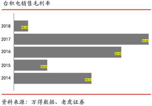 老虎證券：代工龍頭地位進(jìn)一步鞏固 臺積電是否值得投資？