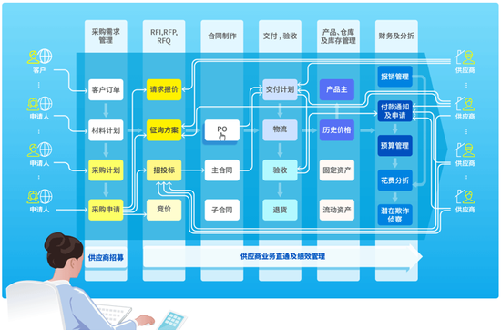 避開(kāi)采購(gòu)誤區(qū)，讓采購(gòu)管理事半功倍