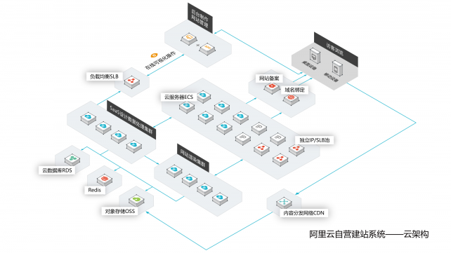 阿里云自營入局，國內(nèi)自助建站市場洗牌