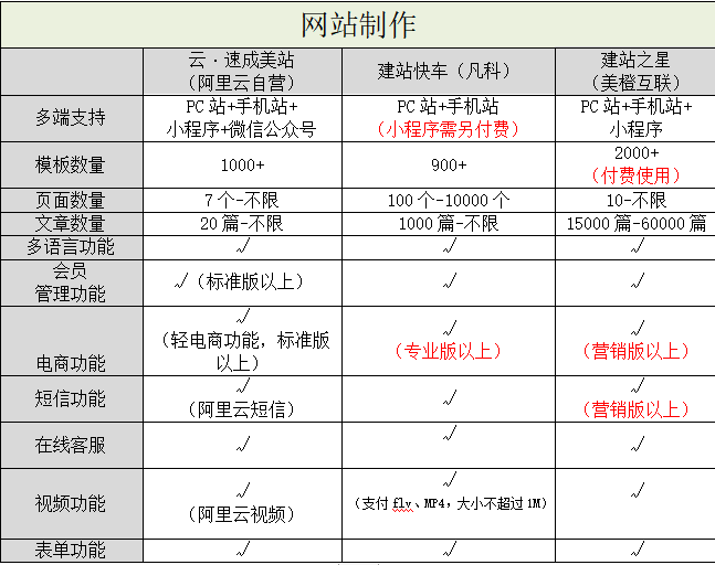 阿里云自營入局，國內(nèi)自助建站市場洗牌