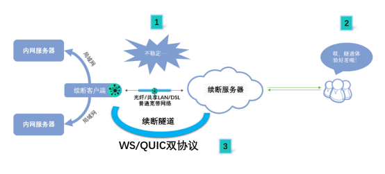 續(xù)斷如何改善內網穿透隧道穩(wěn)定性——QUIC