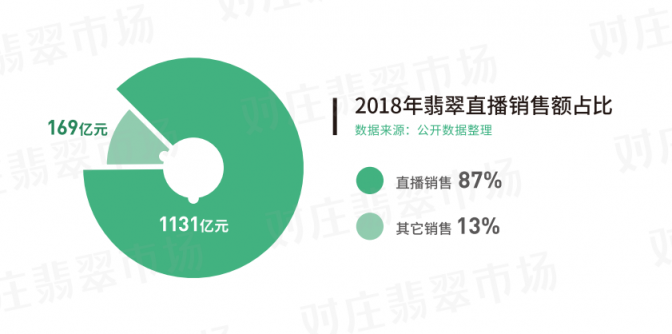 對(duì)莊聯(lián)合中寶協(xié)發(fā)布翡翠白皮書(shū)：翡翠直播交易占九成
