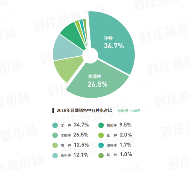 對(duì)莊聯(lián)合中寶協(xié)發(fā)布翡翠白皮書(shū)：翡翠直播交易占九成