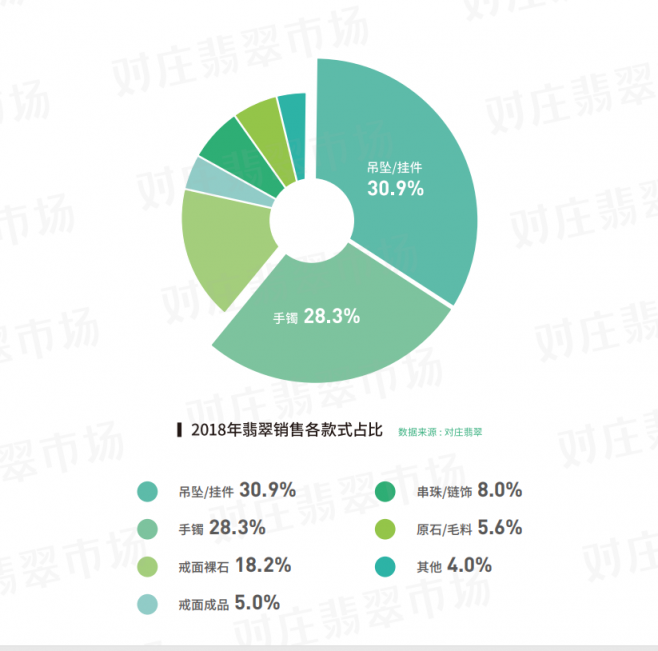 對(duì)莊聯(lián)合中寶協(xié)發(fā)布翡翠白皮書(shū)：翡翠直播交易占九成