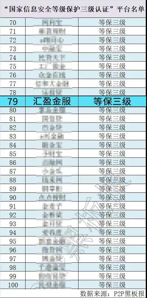公安部“等保三級”認證平臺僅150余家，匯盈金服名列在位
