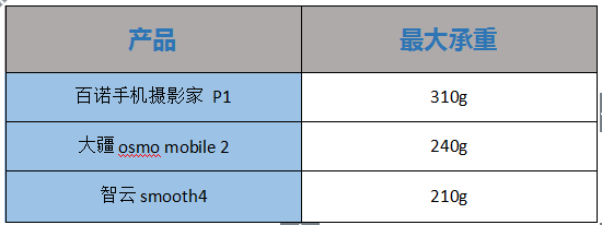 2019年熱門手機穩(wěn)定器大疆osmo mobile 2、百諾P1、智云smooth4專業(yè)測評