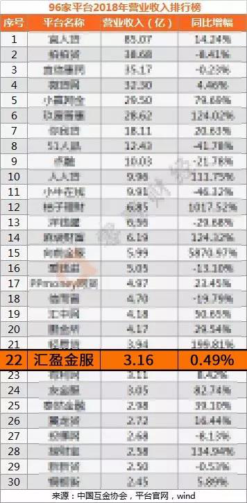 2018年凈利過億元平臺僅13家，匯盈金服排名13位