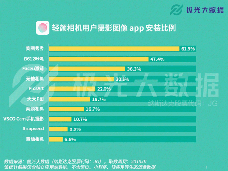 極光大數(shù)據(jù)：輕顏相機數(shù)據(jù)攀升顯著，年輕用戶占比超8成