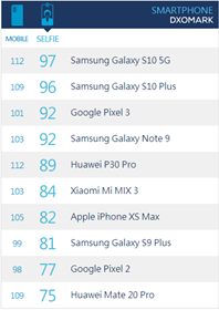 在手機拍照上，三星Galaxy S10系列輕松超越華為P30