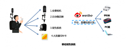 深圳圓周率推出5G+AI+VR直播解決方案，瞄準(zhǔn)高效率移動(dòng)全景直播