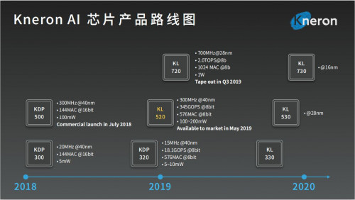 從IP到芯片，耐能KL520智能物聯(lián)網(wǎng)專用AI芯片正式發(fā)布
