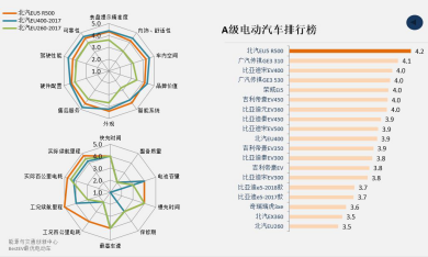 勢(shì)如破竹！北汽新能源在出行領(lǐng)域?qū)崿F(xiàn)全面突破