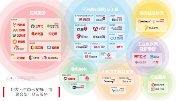 從阿里云、華為云、用友云三巨頭看企業(yè)服務(wù)生態(tài)的新趨勢