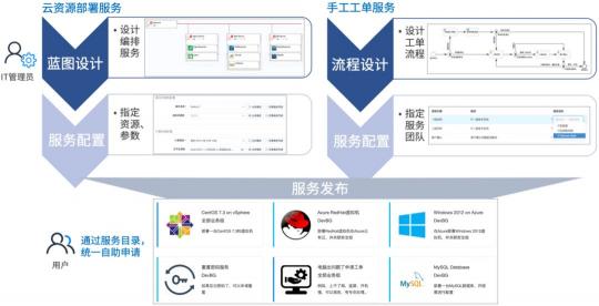 “無(wú)價(jià)資源，極致管控”騫云SmartCMP 5.0重磅發(fā)布！