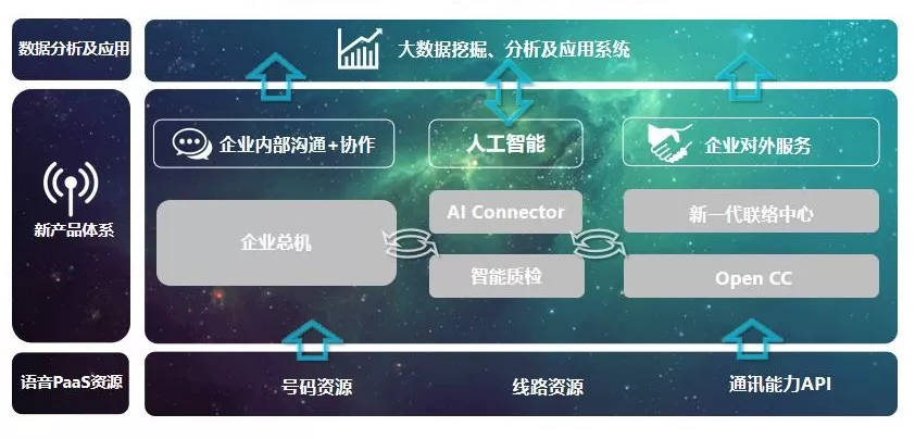 云通訊+AI，重新定義新一代聯(lián)絡(luò)中心