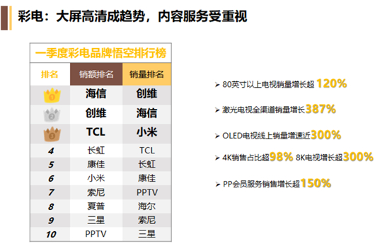 618迎彩電市場最大戰(zhàn)役，蘇寧：65英寸成性價比之王