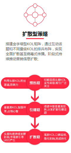 盤點(diǎn)千萬流量的一線品牌后，快傳播總結(jié)出小紅書推廣的4大策略