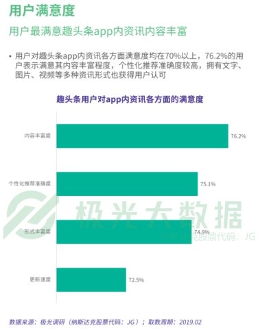 趣頭條提升平臺(tái)內(nèi)容體驗(yàn) 用戶(hù)滿(mǎn)意度超70%