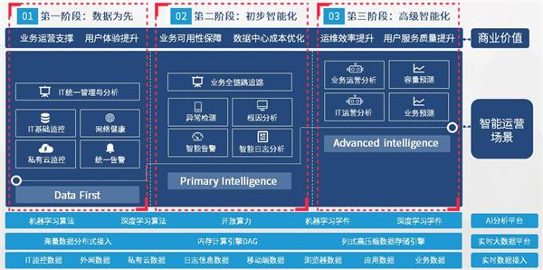 AI加持，讓智能運(yùn)維成為數(shù)字世界的必選項