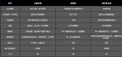 云管+裸金屬，首云的高性能定制化之路
