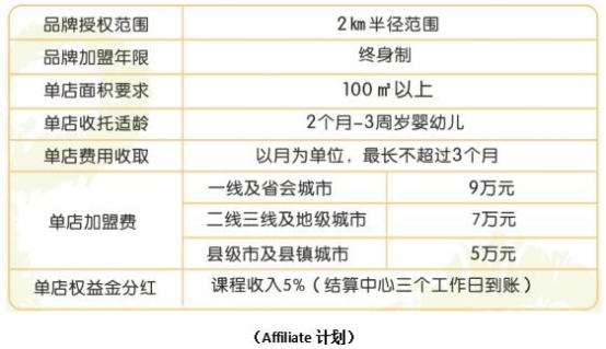普惠托育正在逐步落實中，彩紅貝貝再增7家門店